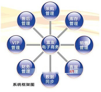 富友軟件:打造服飾企業信息化以及電子商務領軍企業