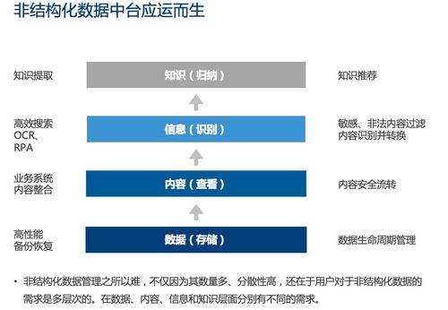 數據驅動組織,愛數驅動數據