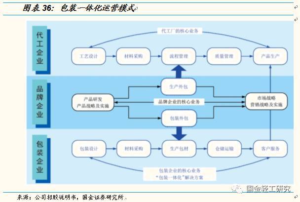 【國金輕工||揭力團(tuán)隊(duì)】裕同科技(002831.SZ)公司深度研究:多重優(yōu)勢,鑄造最強(qiáng)包裝企業(yè)