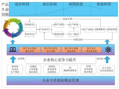 面向智能制造全價值鏈的精益數字孿生體