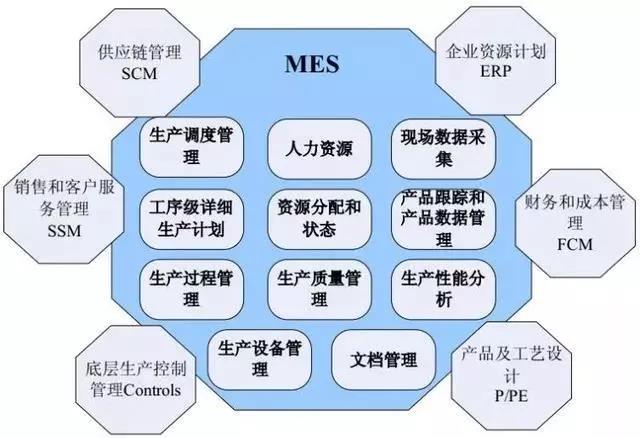 MES、WMS、ERP與工業(yè)4.0時代下的智能制造企業(yè)管理